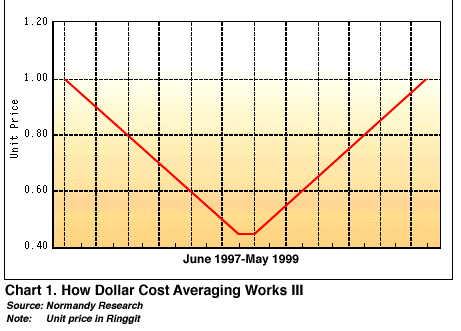Chart 1. How Dollar Cost Averaging Works III