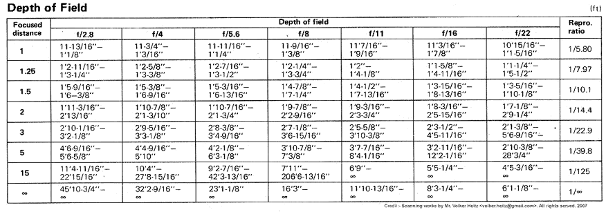 Depth of field scales chart and references when using the Nikkor 35mm f/2.8s with close-up attachment and or accessories