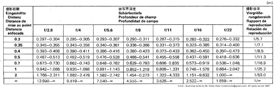 Reproduction ratio chart and references when using the Nikkor 35mm f/2.8s  