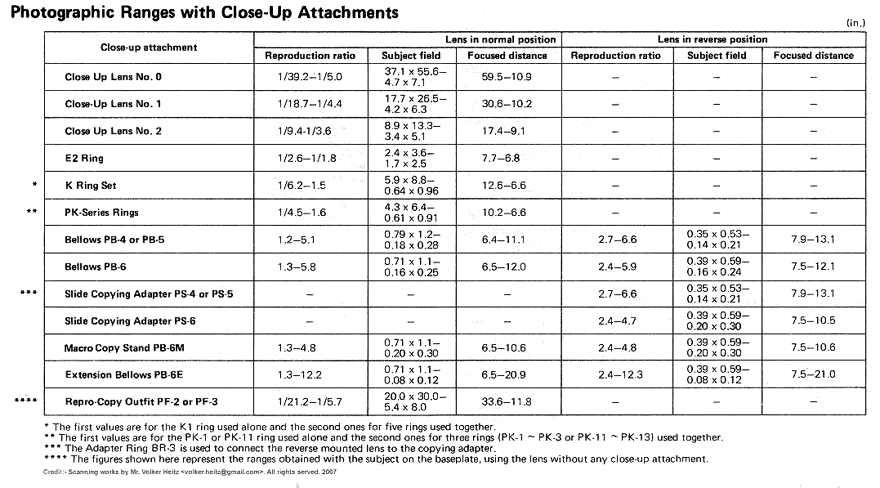 Reproduction ratio chart and references when using the Nikkor 35mm f/2.8s with close-up attachment and or accessories