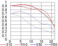 Nikon published MTF chart for eavaltion for AF Nikkor 18mm f/2.8D ultrawideangle lens
