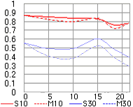 MTF graph for  AF Nikkor 24-50mm zoom Standard lens angle setting