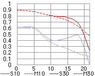 MTF graph for  AF Nikkor 24-50mm zoom WIDE angle setting