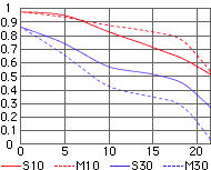 MTF for wideangle 28mm setting for  Nikon AF Zoom Nikkor 28-105mm f/3.5~4.5D IF MACRO wide-tele zoom lens 
