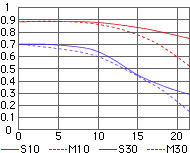 MTF graph for AF Zoom Nikkor 70-300mm ED zoom lens at Wideangle setting