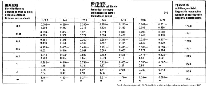 Reproduction ratio Chart references for Nikkor 24mm f/2.8s wideangle lens