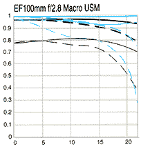 MTF-100mmacro.gif