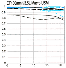MTF_EF180mmMacro.gif