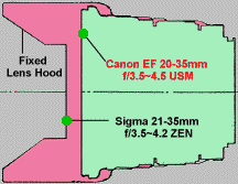 Comparing Sigma 21-35mm lens with Canon