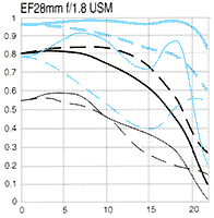 MTF for EF28mm f/1.8 USM wideangle lens