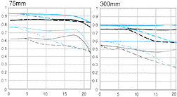MTF for original EF 200mm f/2.8L