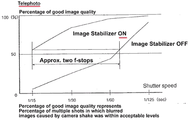 Canon Image Stabilizer Telephoto range illustration