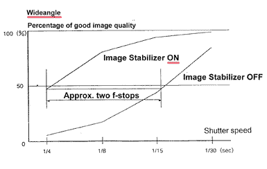 Canon Image Stabilizer Wideangle range illustration