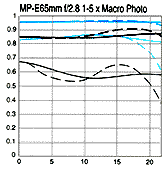 MTF_MPE65mm.gif