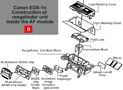 Construction of rangefinder unit inside the Canon AF module