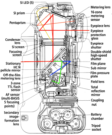 Optical Path to various functions i.e. metering, viewing etc.