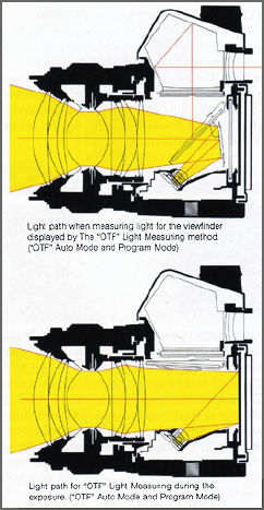 Illustration of light path during exposure in OM2SP